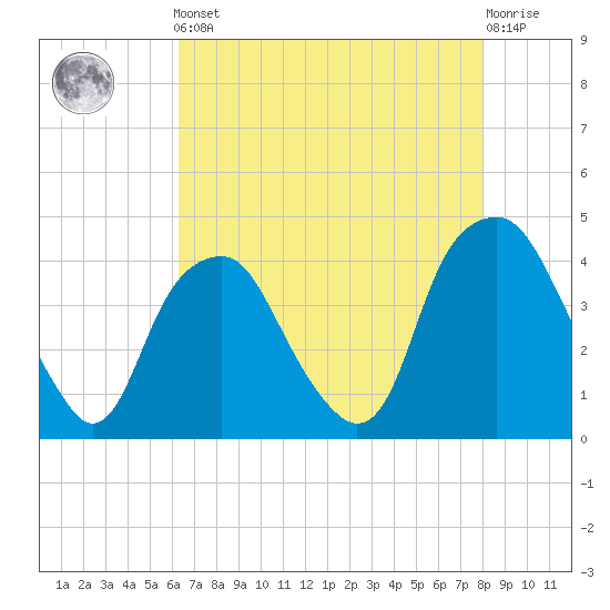 Southport tide chart for Friday, May 5, 2023
