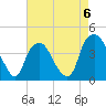 Southport tide chart for Saturday, May 6, 2023