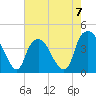 Southport tide chart for Sunday, May 7, 2023