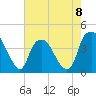 Southport tide chart for Monday, May 8, 2023