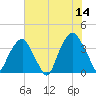 Southport tide chart for Wednesday, June 14, 2023