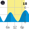 Southport tide chart for Sunday, June 18, 2023