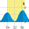 Southport tide chart for Thursday, June 1, 2023