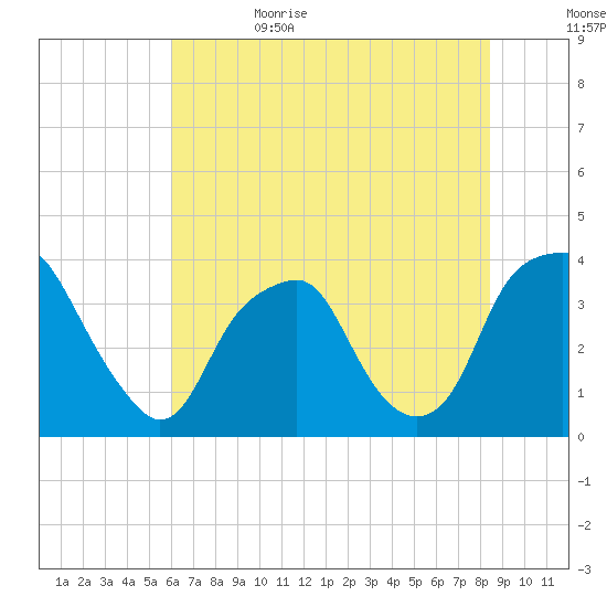 Southport tide chart for Thursday, June 22, 2023