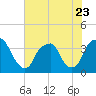 Southport tide chart for Friday, June 23, 2023