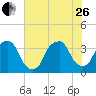 Southport tide chart for Monday, June 26, 2023