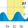 Southport tide chart for Tuesday, June 27, 2023
