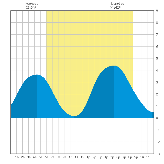 Southport tide chart for Thursday, June 29, 2023
