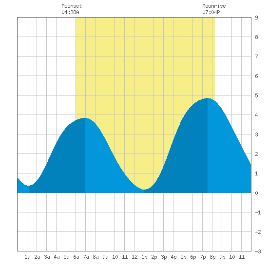 Southport tide chart for Friday, June 2, 2023