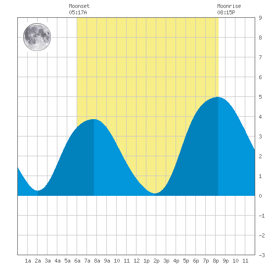 Southport tide chart for Saturday, June 3, 2023