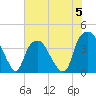 Southport tide chart for Monday, June 5, 2023