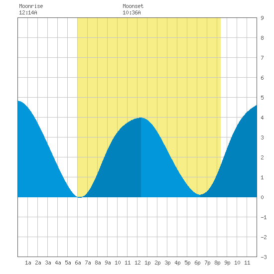 Southport tide chart for Thursday, June 8, 2023