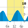 Southport tide chart for Monday, July 10, 2023