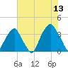 Southport tide chart for Thursday, July 13, 2023