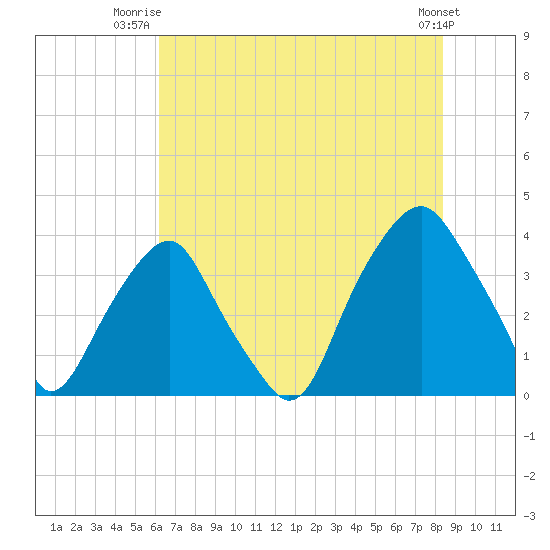 Southport tide chart for Saturday, July 15, 2023