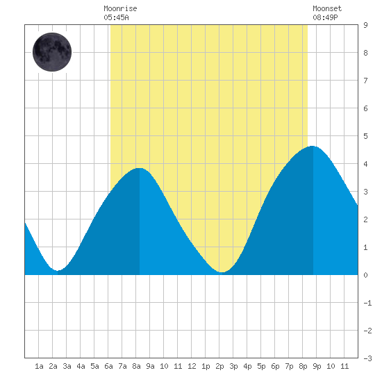 Southport tide chart for Monday, July 17, 2023
