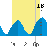 Southport tide chart for Tuesday, July 18, 2023