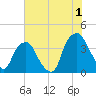 Southport tide chart for Saturday, July 1, 2023