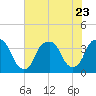 Southport tide chart for Sunday, July 23, 2023