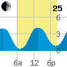 Southport tide chart for Tuesday, July 25, 2023