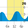 Southport tide chart for Wednesday, July 26, 2023