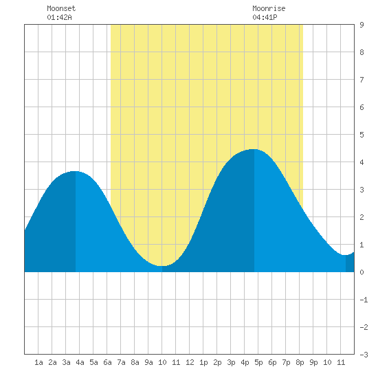 Southport tide chart for Friday, July 28, 2023