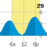 Southport tide chart for Saturday, July 29, 2023
