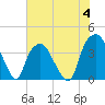 Southport tide chart for Tuesday, July 4, 2023