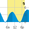 Southport tide chart for Wednesday, July 5, 2023