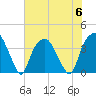 Southport tide chart for Thursday, July 6, 2023
