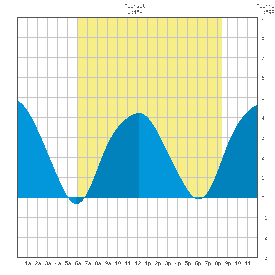 Southport tide chart for Friday, July 7, 2023