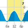 Southport tide chart for Friday, July 7, 2023