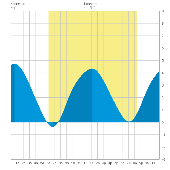 Southport tide chart for Saturday, July 8, 2023