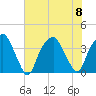Southport tide chart for Saturday, July 8, 2023