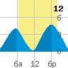 Southport tide chart for Saturday, August 12, 2023