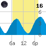 Southport tide chart for Wednesday, August 16, 2023