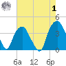 Southport tide chart for Tuesday, August 1, 2023