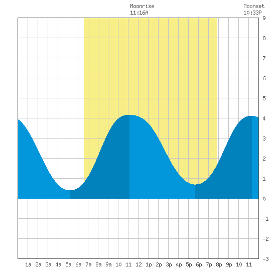 Southport tide chart for Monday, August 21, 2023