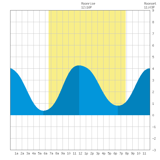 Southport tide chart for Tuesday, August 22, 2023