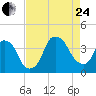 Southport tide chart for Thursday, August 24, 2023