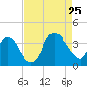 Southport tide chart for Friday, August 25, 2023