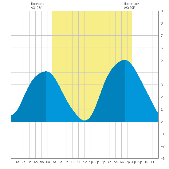 Southport tide chart for Monday, August 28, 2023