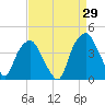Southport tide chart for Tuesday, August 29, 2023