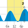 Southport tide chart for Wednesday, August 2, 2023