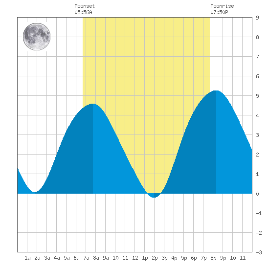 Southport tide chart for Wednesday, August 30, 2023
