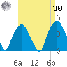 Southport tide chart for Wednesday, August 30, 2023