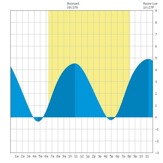 Southport tide chart for Friday, August 4, 2023
