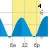 Southport tide chart for Friday, August 4, 2023