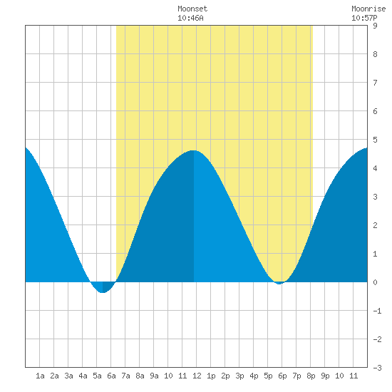 Southport tide chart for Saturday, August 5, 2023