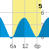 Southport tide chart for Saturday, August 5, 2023